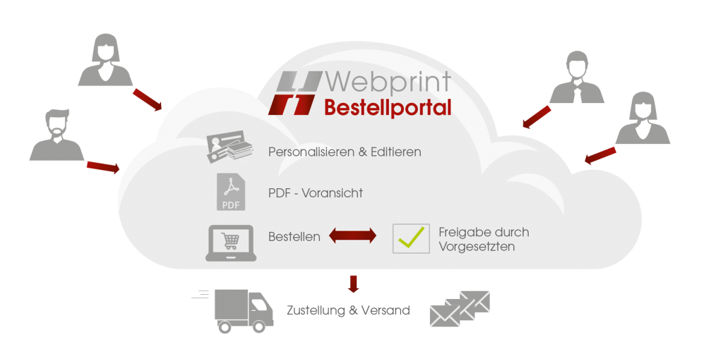 Web to Print Erklärbild